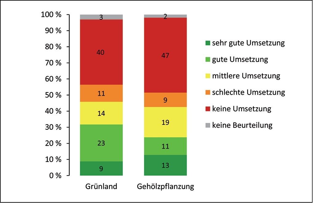 Erfolgskontrolle von Ausgleichsflächen im Rahmen der Bauleitplanung in